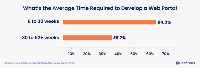 Website Development Cost Survey 2024 - average time required to develop web portal